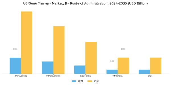 US Gene Therapy Market Segment Image 3