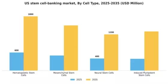 US Stem Cell Banking Market Segment Image 0