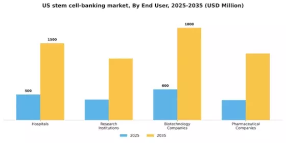 US Stem Cell Banking Market Segment Image 1