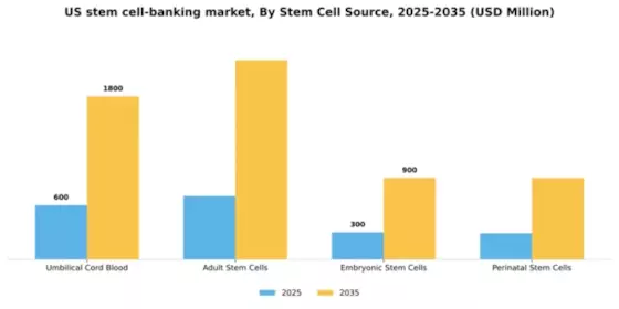 US Stem Cell Banking Market Segment Image 2