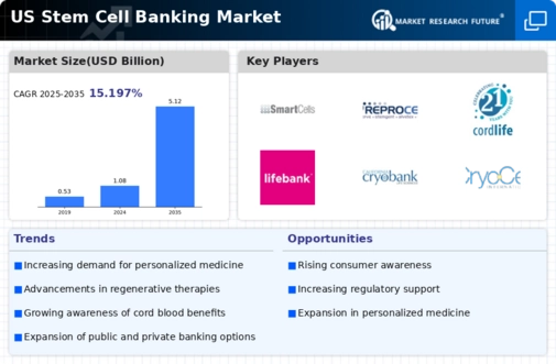 US Stem Cell Banking Market Infographic