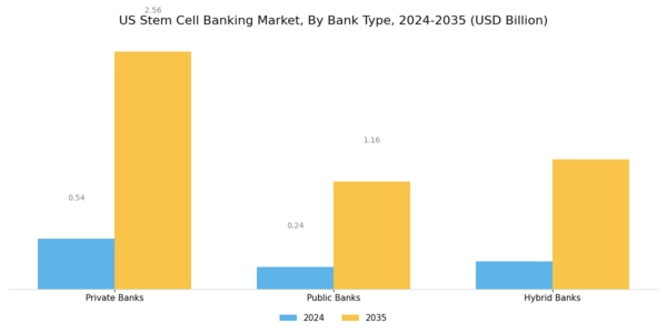 US Stem Cell Banking Market Segment Image 1