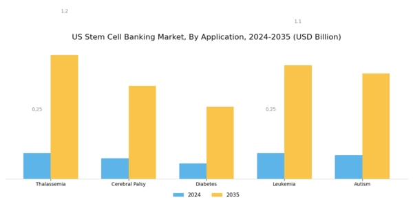 US Stem Cell Banking Market Segment Image 2