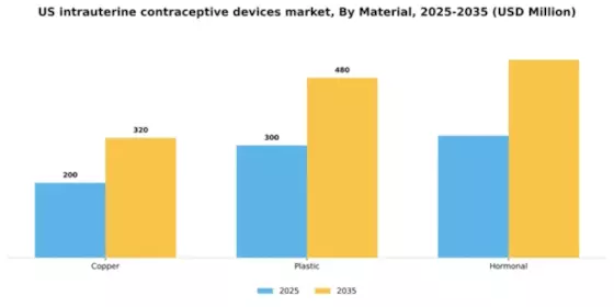 US Intrauterine Contraceptive Devices Market Segment Image 2