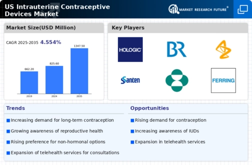 US Intrauterine Contraceptive Devices Market Infographic