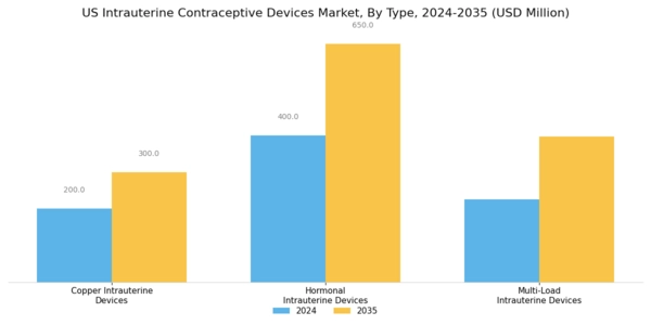 US Intrauterine Contraceptive Devices Market Segment Image 0