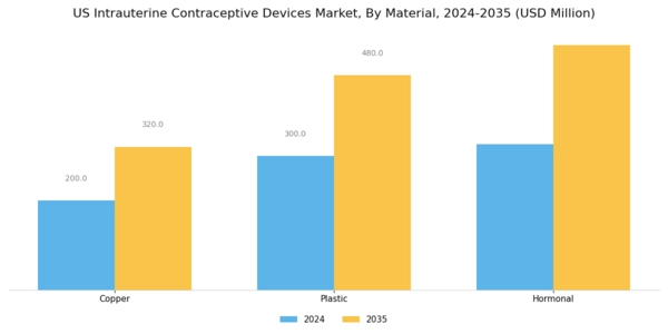 US Intrauterine Contraceptive Devices Market Segment Image 1