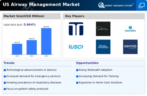 US Airway Management Market Infographic
