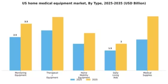 US Home Medical Equipment Market Segment Image 3