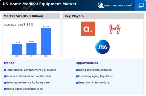 US Home Medical Equipment Market Infographic