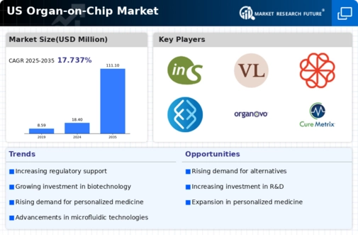 US Organ on chip Market Infographic