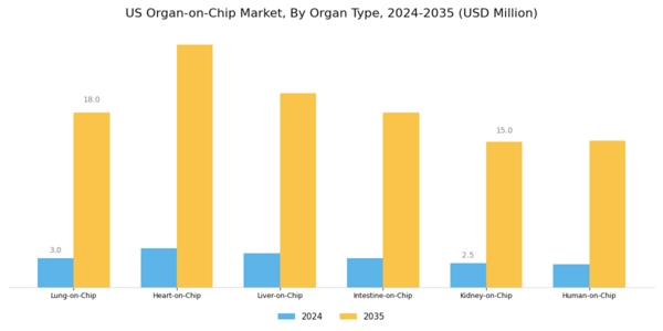 US Organ on chip Market Segment Image 0