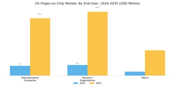 US Organ on chip Market Segment Image 2