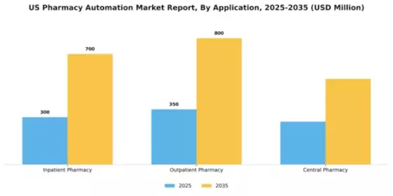 US Pharmacy Automation Market Segment Image 0