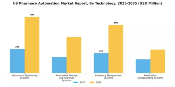 US Pharmacy Automation Market Segment Image 2