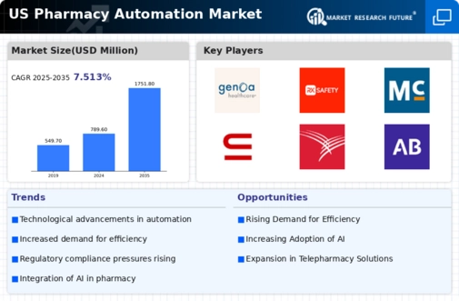 US Pharmacy Automation Market Infographic