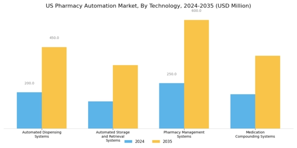 US Pharmacy Automation Market Segment Image 0