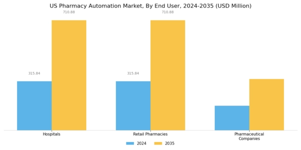 US Pharmacy Automation Market Segment Image 3