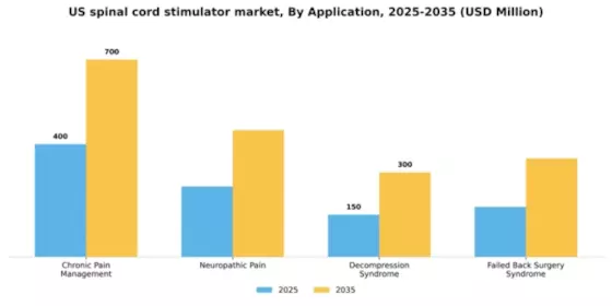US Spinal Cord Stimulator Market Segment Image 0