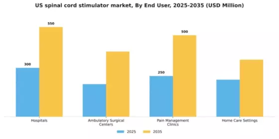 US Spinal Cord Stimulator Market Segment Image 1