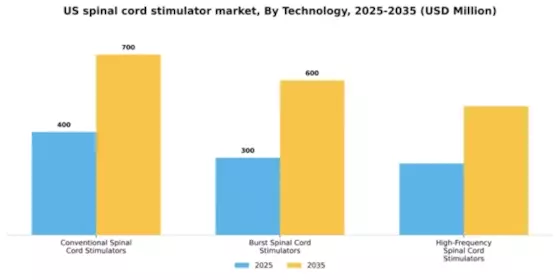 US Spinal Cord Stimulator Market Segment Image 2