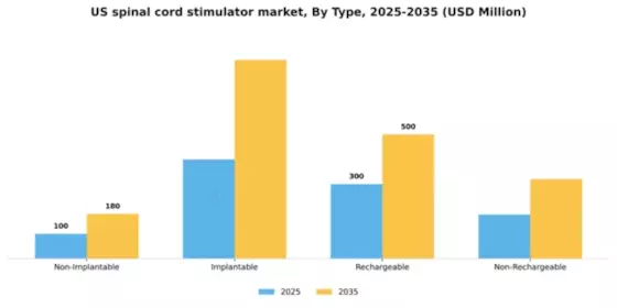 US Spinal Cord Stimulator Market Segment Image 3