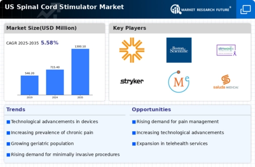US Spinal Cord Stimulator Market Infographic