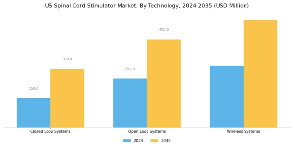 US Spinal Cord Stimulator Market Segment Image 3