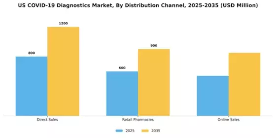 US COVID 19 Diagnostics Market Segment Image 0