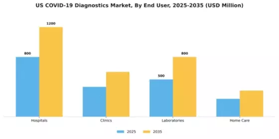 US COVID 19 Diagnostics Market Segment Image 1