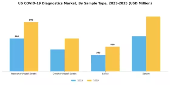 US COVID 19 Diagnostics Market Segment Image 2