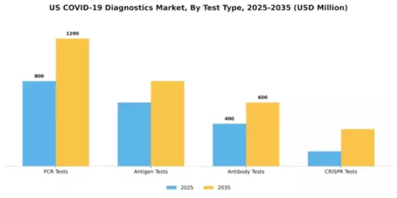 US COVID 19 Diagnostics Market Segment Image 3