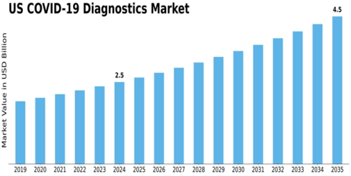 US COVID 19 Diagnostics Market Size