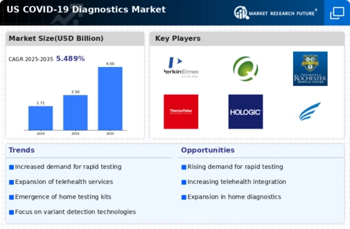 US COVID 19 Diagnostics Market Infographic