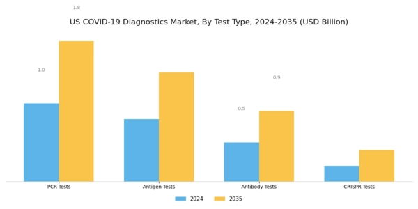 US COVID 19 Diagnostics Market Segment Image 0