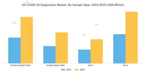 US COVID 19 Diagnostics Market Segment Image 2