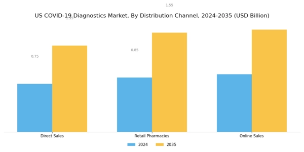 US COVID 19 Diagnostics Market Segment Image 3