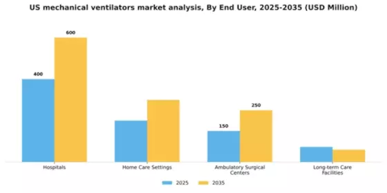 US Mechanical Ventilators Market Segment Image 1