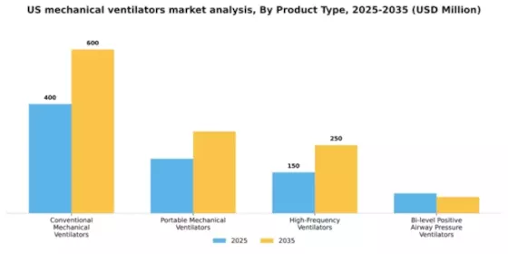 US Mechanical Ventilators Market Segment Image 3
