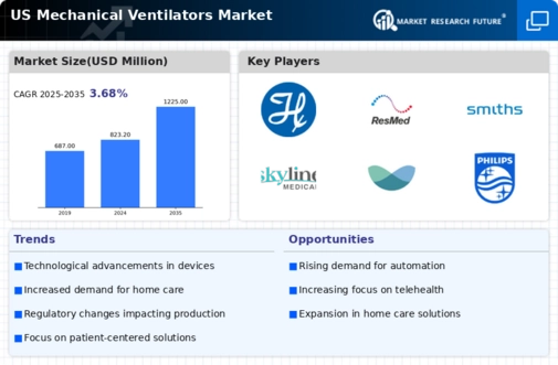 US Mechanical Ventilators Market Infographic