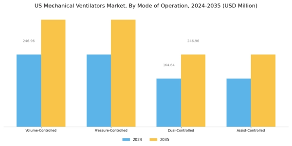 US Mechanical Ventilators Market Segment Image 1
