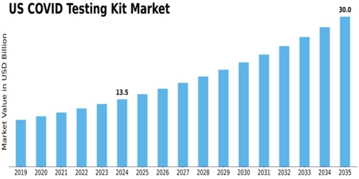 US COVID Testing Kit Market Size