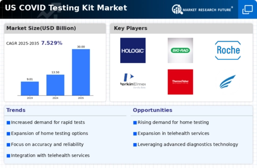 US COVID Testing Kit Market Infographic