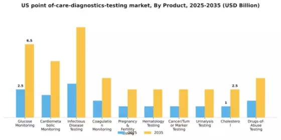 US Point of Care Diagnostics Testing Market Segment Image 3