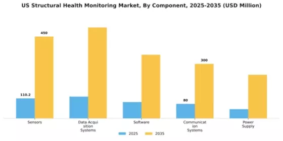 US Structural Health Monitoring Market Segment Image 1