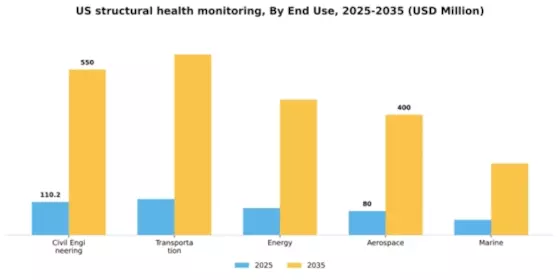US Structural Health Monitoring Market Segment Image 2