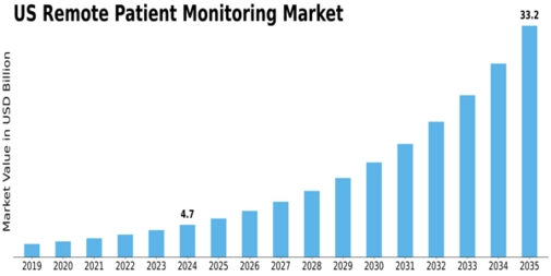 US Remote Patient Monitoring Market Size