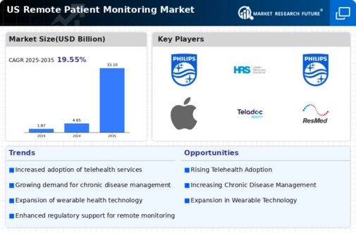 US Remote Patient Monitoring Market Infographic