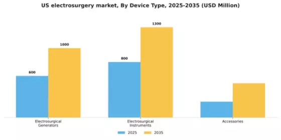 US Electrosurgery Market Segment Image 1