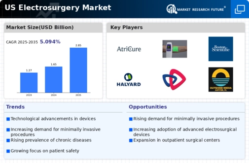 US Electrosurgery Market Infographic